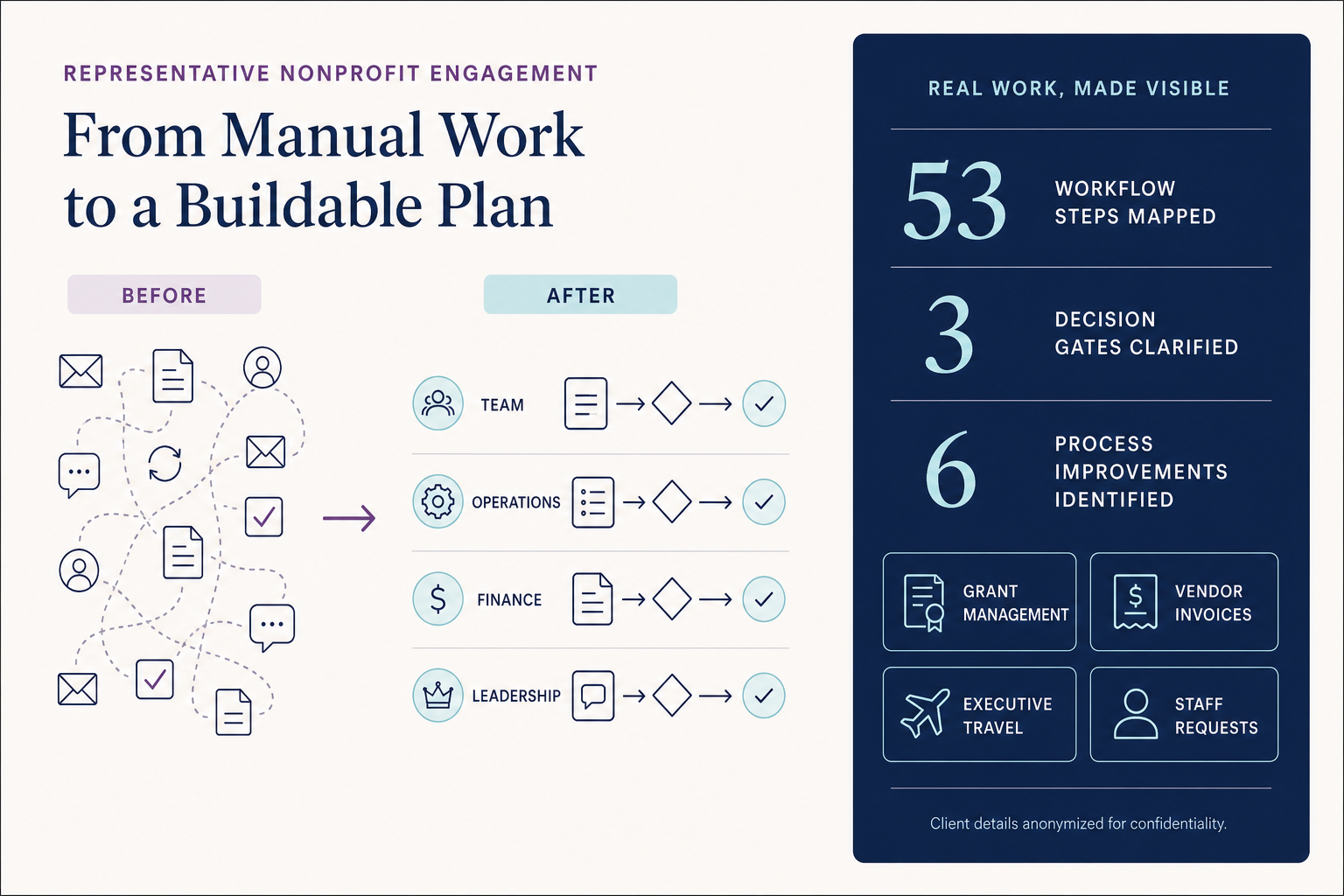 Anonymized nonprofit engagement showing 53 workflow steps mapped, three decision gates clarified, six process improvements identified, and four operational workflow areas.