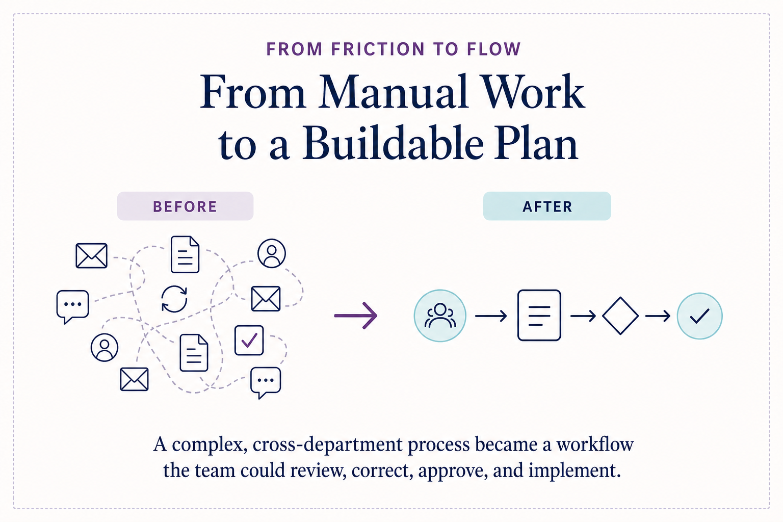 Before-and-after diagram showing scattered manual tasks transformed into a clear and reviewable workflow.